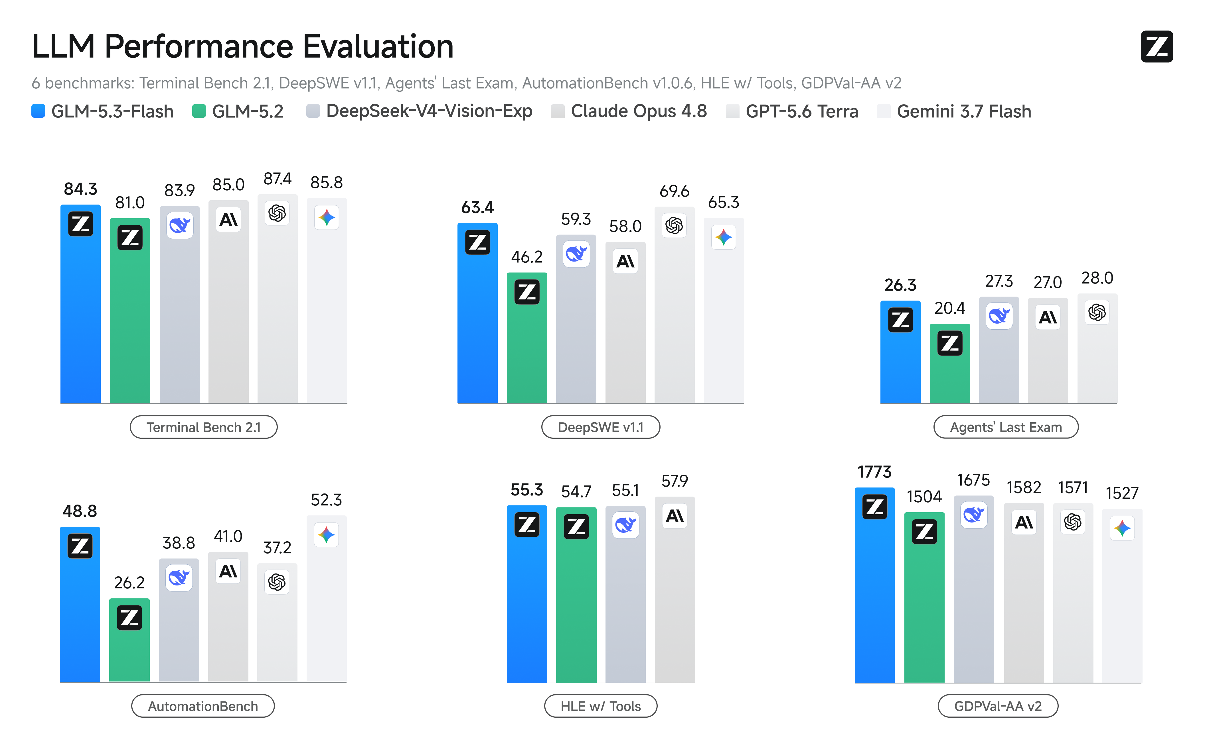 GLM-5.3 Flash 官方完整 benchmark 高清图
